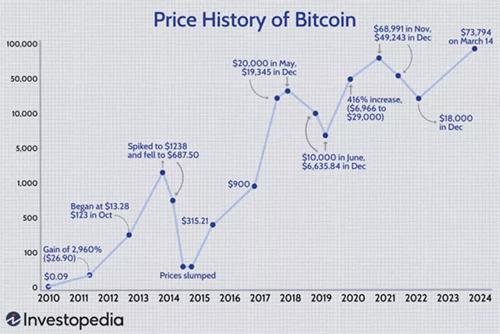 Chart showing price history of bitcoin from 2010 to 2024