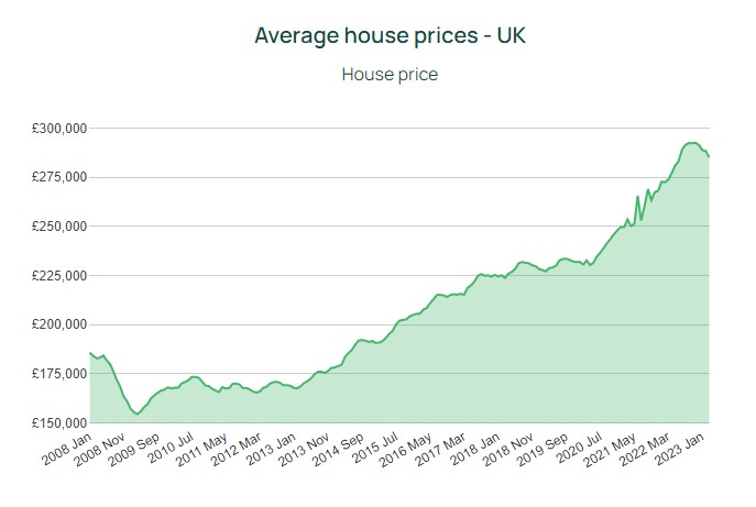 Average house prices UK May 2023