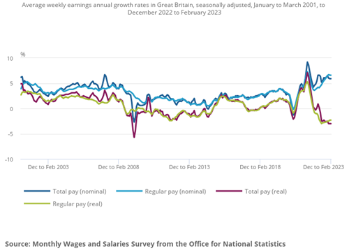 Monthly wages and salaries survey ONS Dec2022-Feb2023